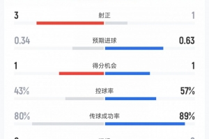 最新西班牙vs沙特阿拉伯积分榜全场录像_最新西班牙vs沙特阿拉伯积分榜全场录像在线观看_免费看直播